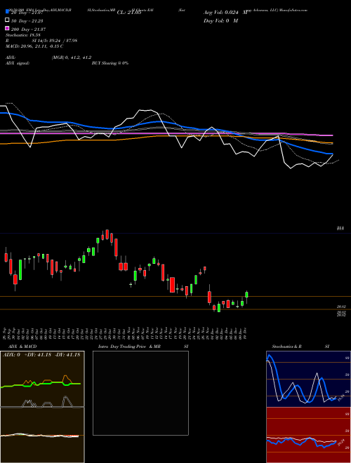 Entergy Arkansas, LLC EAI Support Resistance charts Entergy Arkansas, LLC EAI USA