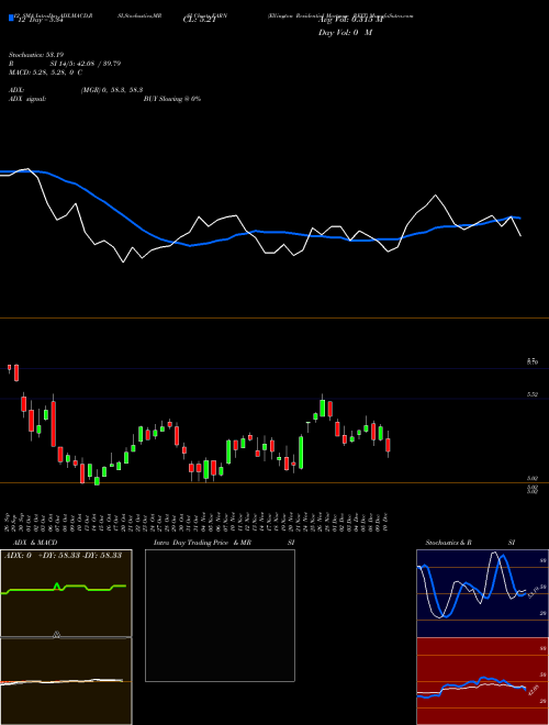 Chart Ellington Residential (EARN)  Technical (Analysis) Reports Ellington Residential [