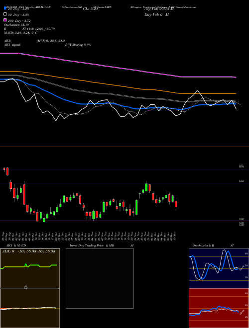 Ellington Residential Mortgage REIT EARN Support Resistance charts Ellington Residential Mortgage REIT EARN USA