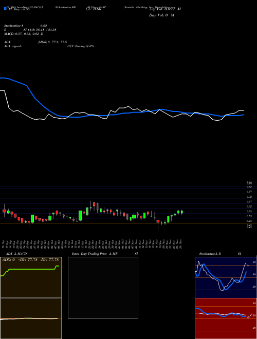 Chart Eastside Distilling (EAST)  Technical (Analysis) Reports Eastside Distilling [