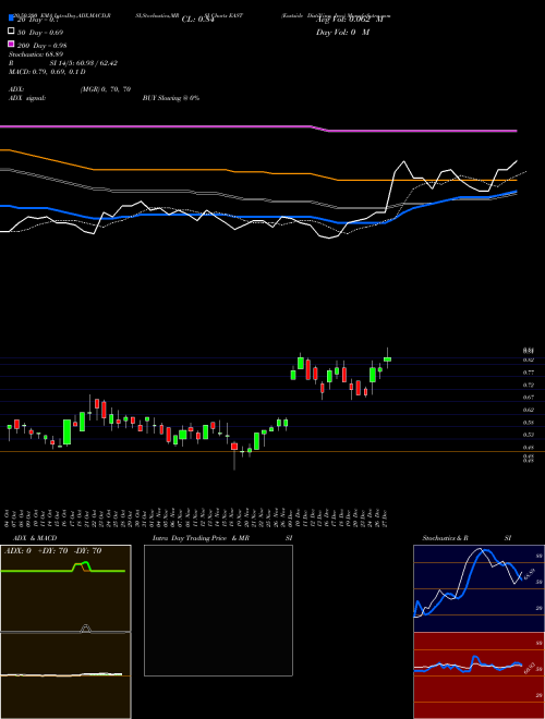 Eastside Distilling, Inc. EAST Support Resistance charts Eastside Distilling, Inc. EAST USA