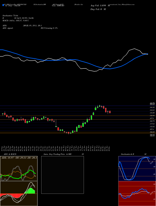 Chart Brinker International (EAT)  Technical (Analysis) Reports Brinker International [