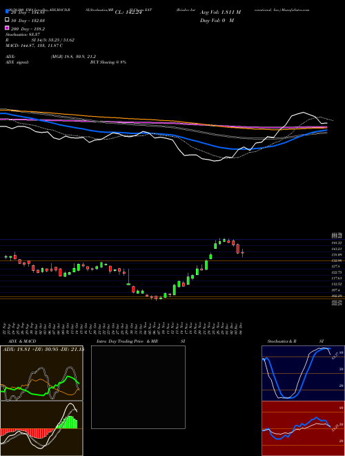Brinker International, Inc. EAT Support Resistance charts Brinker International, Inc. EAT USA