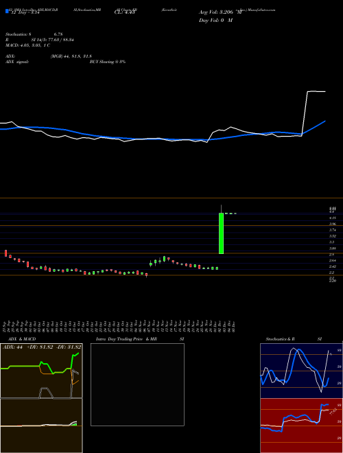 Chart Eventbrite Inc (EB)  Technical (Analysis) Reports Eventbrite Inc [
