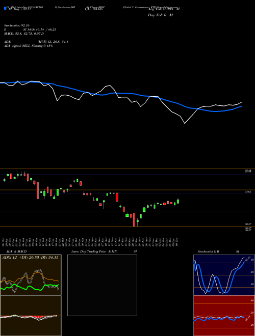 Chart Global X (EBIZ)  Technical (Analysis) Reports Global X [