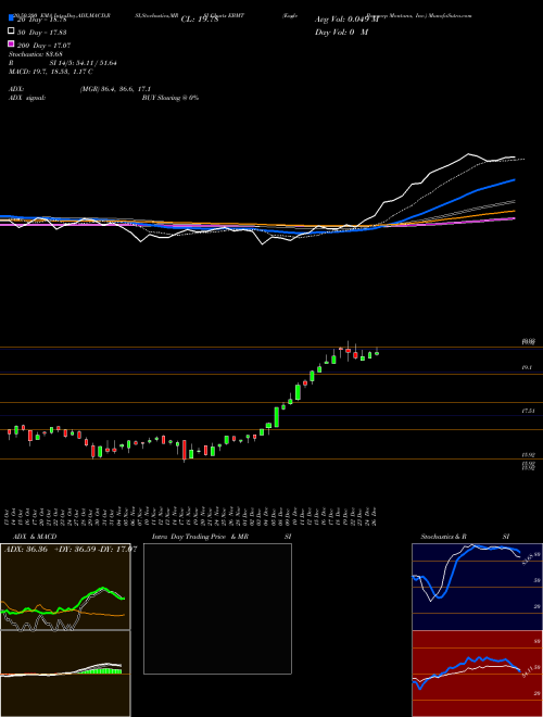 Eagle Bancorp Montana, Inc. EBMT Support Resistance charts Eagle Bancorp Montana, Inc. EBMT USA