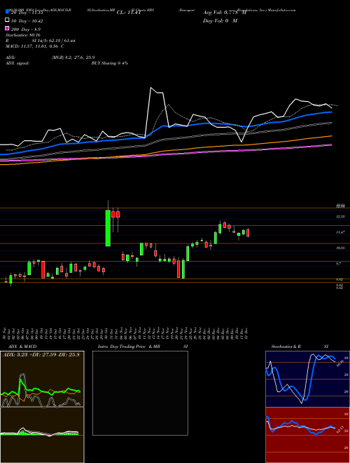 Emergent Biosolutions, Inc. EBS Support Resistance charts Emergent Biosolutions, Inc. EBS USA