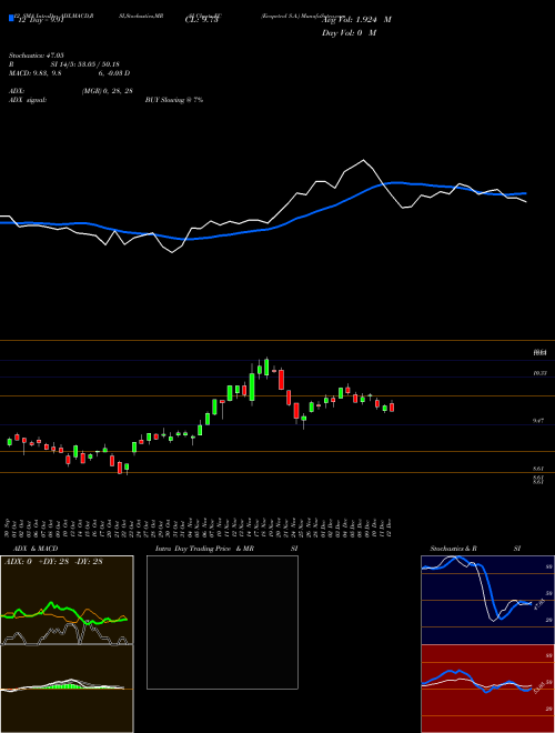 Chart Ecopetrol S (EC)  Technical (Analysis) Reports Ecopetrol S [