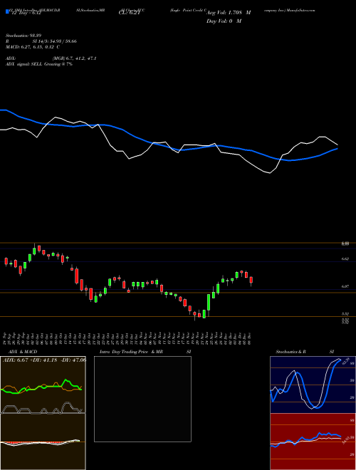 Chart Eagle Point (ECC)  Technical (Analysis) Reports Eagle Point [
