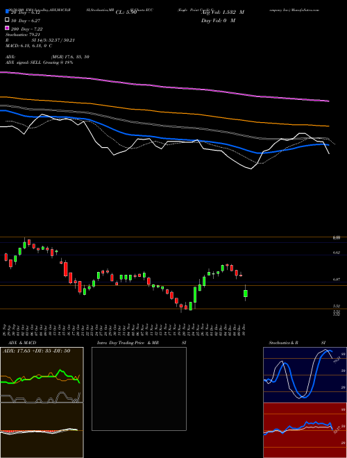 Eagle Point Credit Company Inc. ECC Support Resistance charts Eagle Point Credit Company Inc. ECC USA