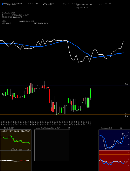 Chart Eagle Point (ECCX)  Technical (Analysis) Reports Eagle Point [