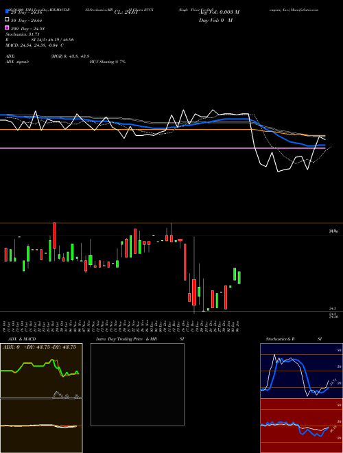 Eagle Point Credit Company Inc. ECCX Support Resistance charts Eagle Point Credit Company Inc. ECCX USA