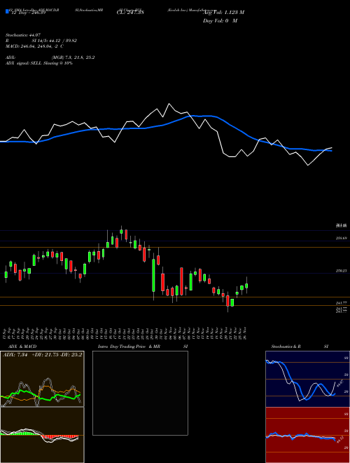 Chart Ecolab Inc (ECL)  Technical (Analysis) Reports Ecolab Inc [