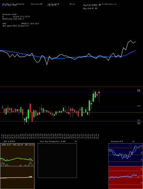 Chart Electrocore Inc (ECOR)  Technical (Analysis) Reports Electrocore Inc [