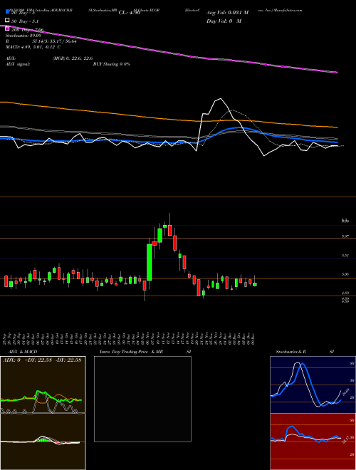 ElectroCore, Inc. ECOR Support Resistance charts ElectroCore, Inc. ECOR USA