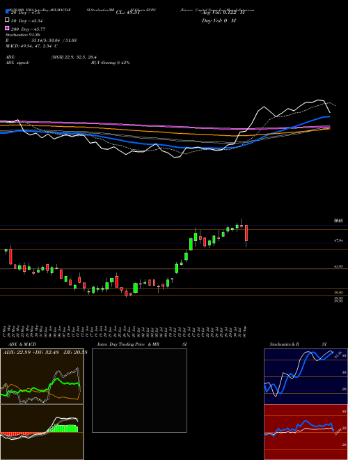 Encore Capital Group Inc ECPG Support Resistance charts Encore Capital Group Inc ECPG USA