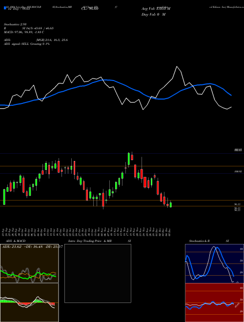 Chart Consolidated Edison (ED)  Technical (Analysis) Reports Consolidated Edison [