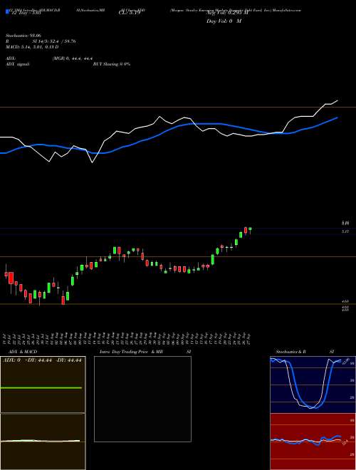 Chart Morgan Stanley (EDD)  Technical (Analysis) Reports Morgan Stanley [