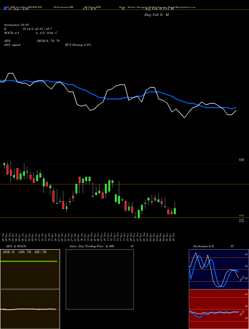 Chart Stone Harbor (EDF)  Technical (Analysis) Reports Stone Harbor [