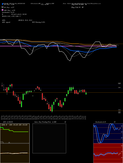 Stone Harbor Emerging Markets Income Fund EDF Support Resistance charts Stone Harbor Emerging Markets Income Fund EDF USA