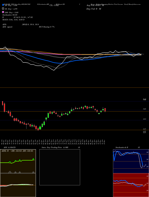Stone Harbor Emerging Markets Total Income Fund EDI Support Resistance charts Stone Harbor Emerging Markets Total Income Fund EDI USA