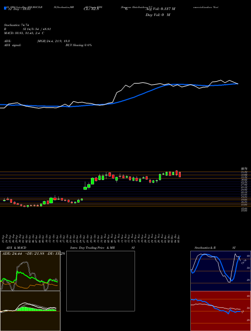 Chart Empresa Distribuidora (EDN)  Technical (Analysis) Reports Empresa Distribuidora [