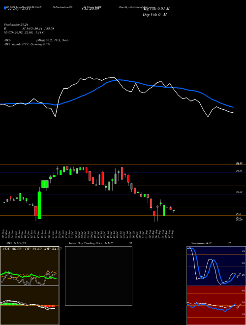 Chart Eurodry (EDRY)  Technical (Analysis) Reports Eurodry [