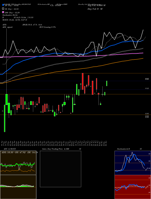 EuroDry Ltd. EDRY Support Resistance charts EuroDry Ltd. EDRY USA