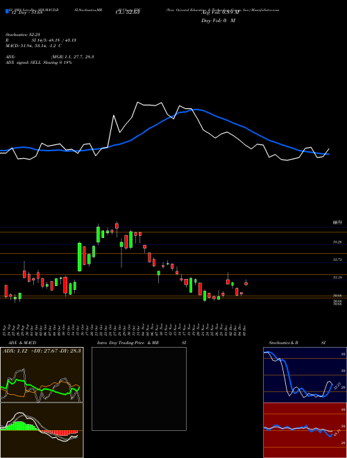 Chart New Oriental (EDU)  Technical (Analysis) Reports New Oriental [