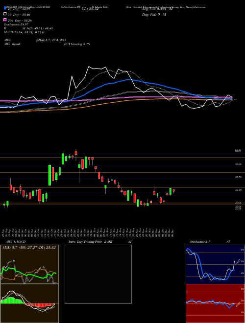 New Oriental Education & Technology Group, Inc. EDU Support Resistance charts New Oriental Education & Technology Group, Inc. EDU USA