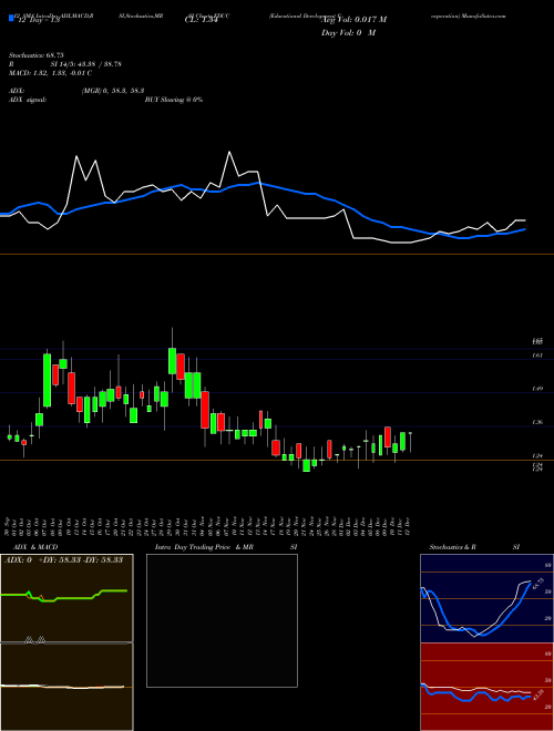 Chart Educational Development (EDUC)  Technical (Analysis) Reports Educational Development [