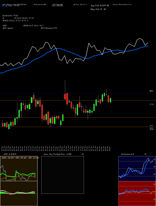 Chart El Paso (EE)  Technical (Analysis) Reports El Paso [
