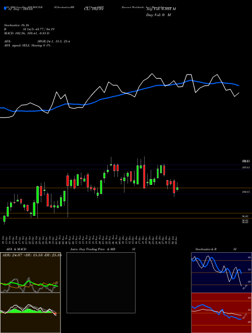 Chart Euronet Worldwide (EEFT)  Technical (Analysis) Reports Euronet Worldwide [