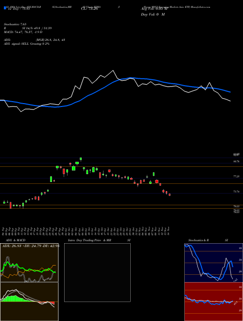 Chart Ishares Msci (EEMA)  Technical (Analysis) Reports Ishares Msci [