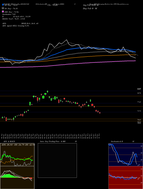 IShares MSCI Emerging Markets Asia ETF EEMA Support Resistance charts IShares MSCI Emerging Markets Asia ETF EEMA USA