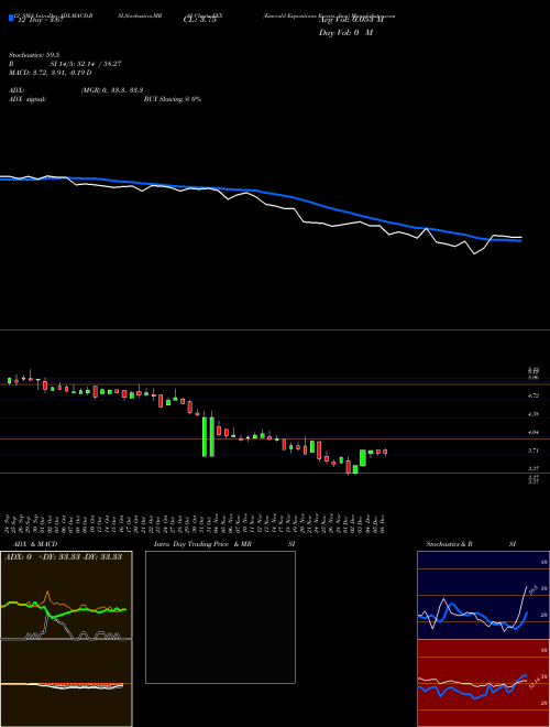 Chart Emerald Expositions (EEX)  Technical (Analysis) Reports Emerald Expositions [