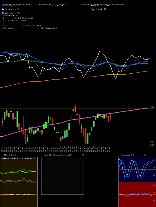 Global X MSCI SuperDividend EAFE ETF EFAS Support Resistance charts Global X MSCI SuperDividend EAFE ETF EFAS USA