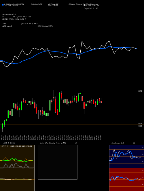 Chart Ellington Financial (EFC)  Technical (Analysis) Reports Ellington Financial [