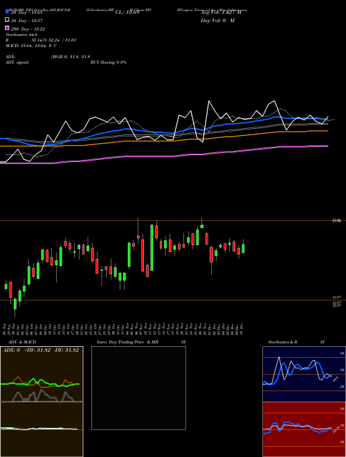 Ellington Financial Inc. EFC Support Resistance charts Ellington Financial Inc. EFC USA