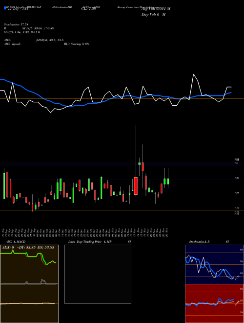 Chart Energy Focus (EFOI)  Technical (Analysis) Reports Energy Focus [