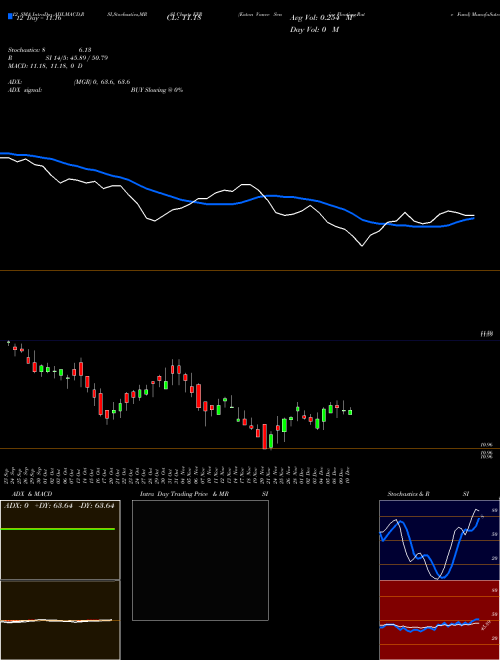 Chart Eaton Vance (EFR)  Technical (Analysis) Reports Eaton Vance [