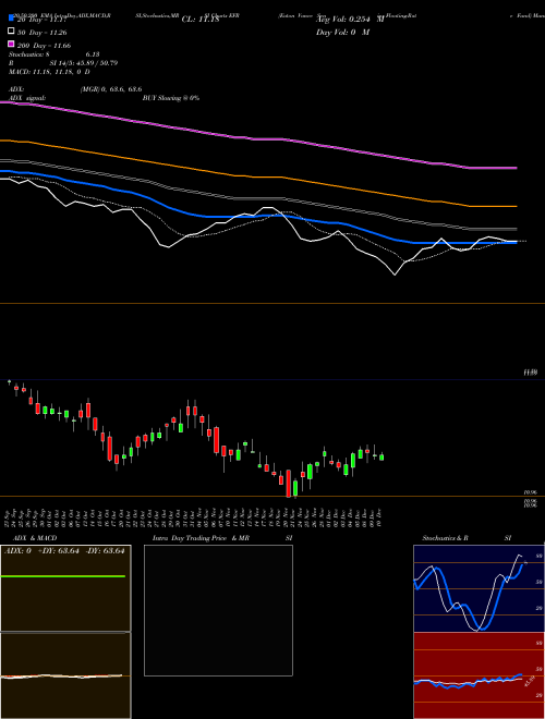 Eaton Vance Senior Floating-Rate Fund EFR Support Resistance charts Eaton Vance Senior Floating-Rate Fund EFR USA