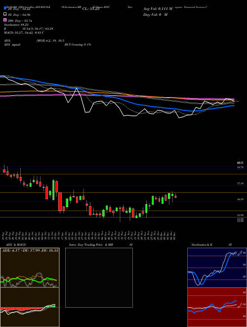 Enterprise Financial Services Corporation EFSC Support Resistance charts Enterprise Financial Services Corporation EFSC USA