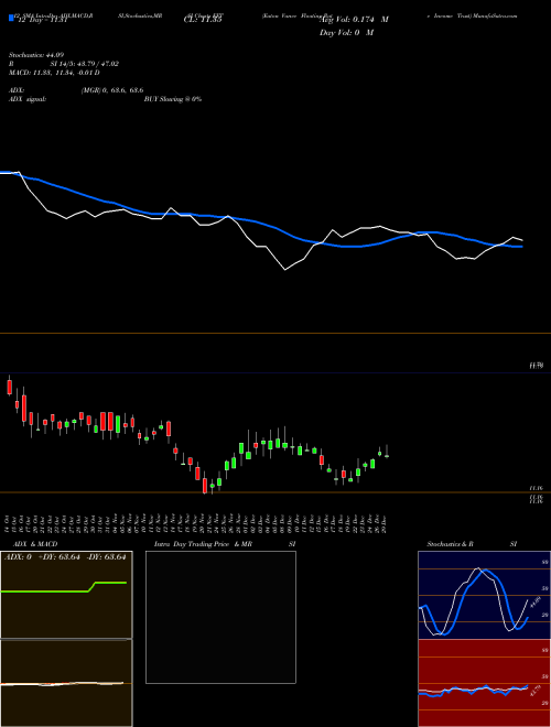 Chart Eaton Vance (EFT)  Technical (Analysis) Reports Eaton Vance [