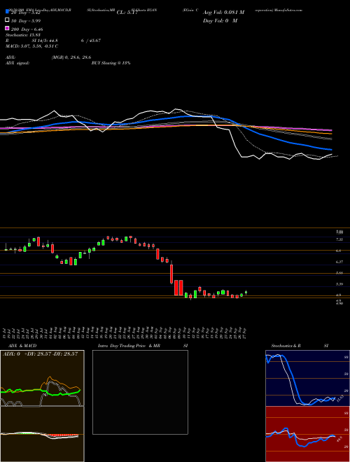 EGain Corporation EGAN Support Resistance charts EGain Corporation EGAN USA