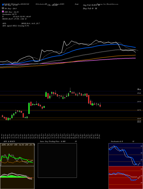 Eagle Bancorp, Inc. EGBN Support Resistance charts Eagle Bancorp, Inc. EGBN USA