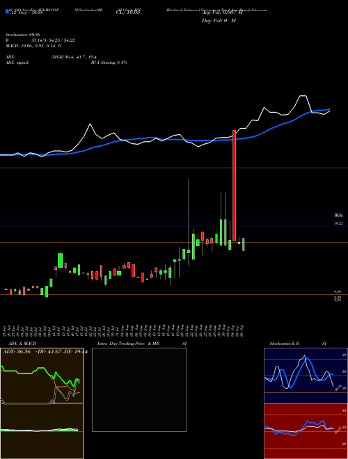 Chart Blackrock Enhanced (EGF)  Technical (Analysis) Reports Blackrock Enhanced [