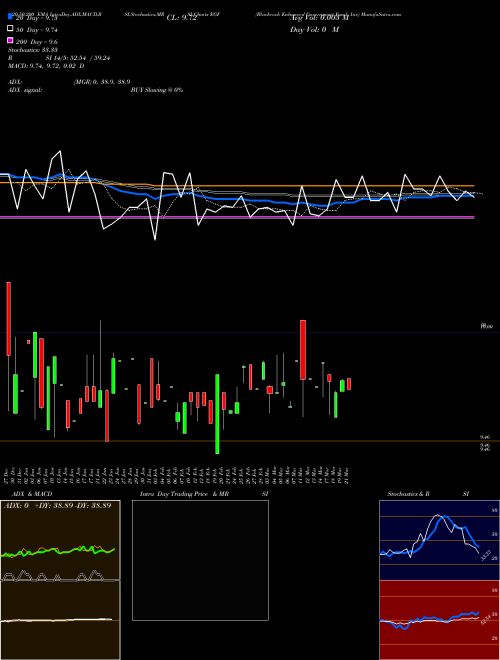 Blackrock Enhanced Government Fund, Inc EGF Support Resistance charts Blackrock Enhanced Government Fund, Inc EGF USA