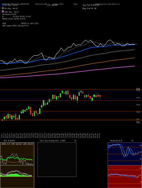 Eagle Bulk Shipping Inc. EGLE Support Resistance charts Eagle Bulk Shipping Inc. EGLE USA