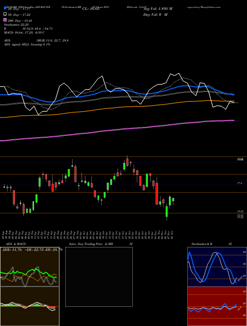 Eldorado Gold Corporation EGO Support Resistance charts Eldorado Gold Corporation EGO USA